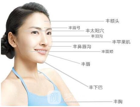 自體脂肪面部填充