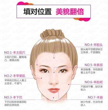 自體脂肪面部填充對位置，美貌翻一倍
