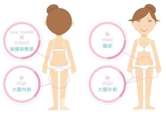 吸脂后的脂肪不反彈，但還在的脂肪就可能長胖